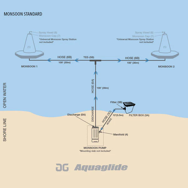 Monsoon System Standard